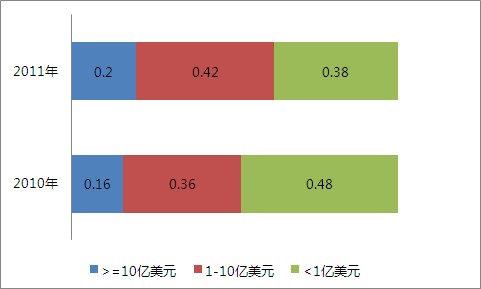 深度解析中国服务外包城市发展现状