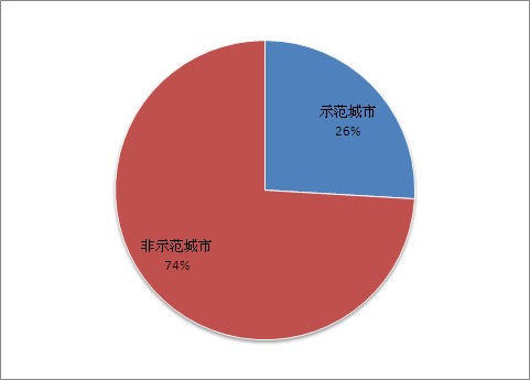 深度解析中国服务外包城市发展现状