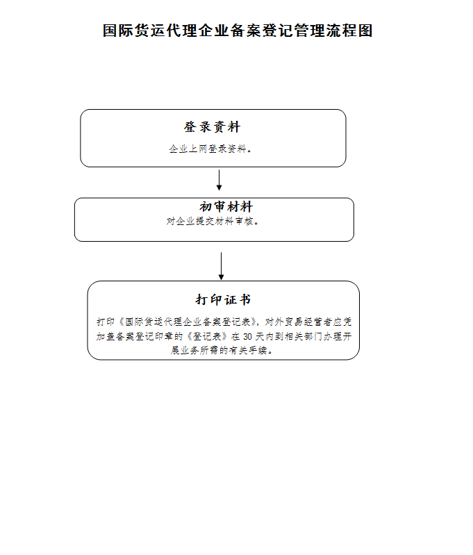 国际货运代理企业备案登记管理.jpg