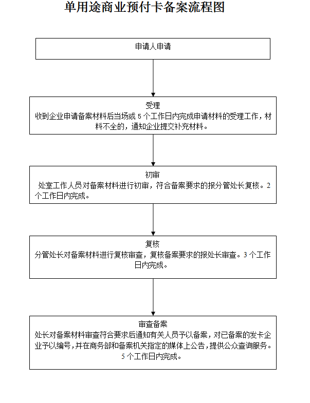 1514534319998008607.jpg 单用途商业预付卡集团发卡企业和品牌发卡企业的备案.jpg